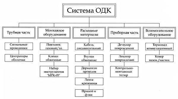 Схема классификации системы ОДК